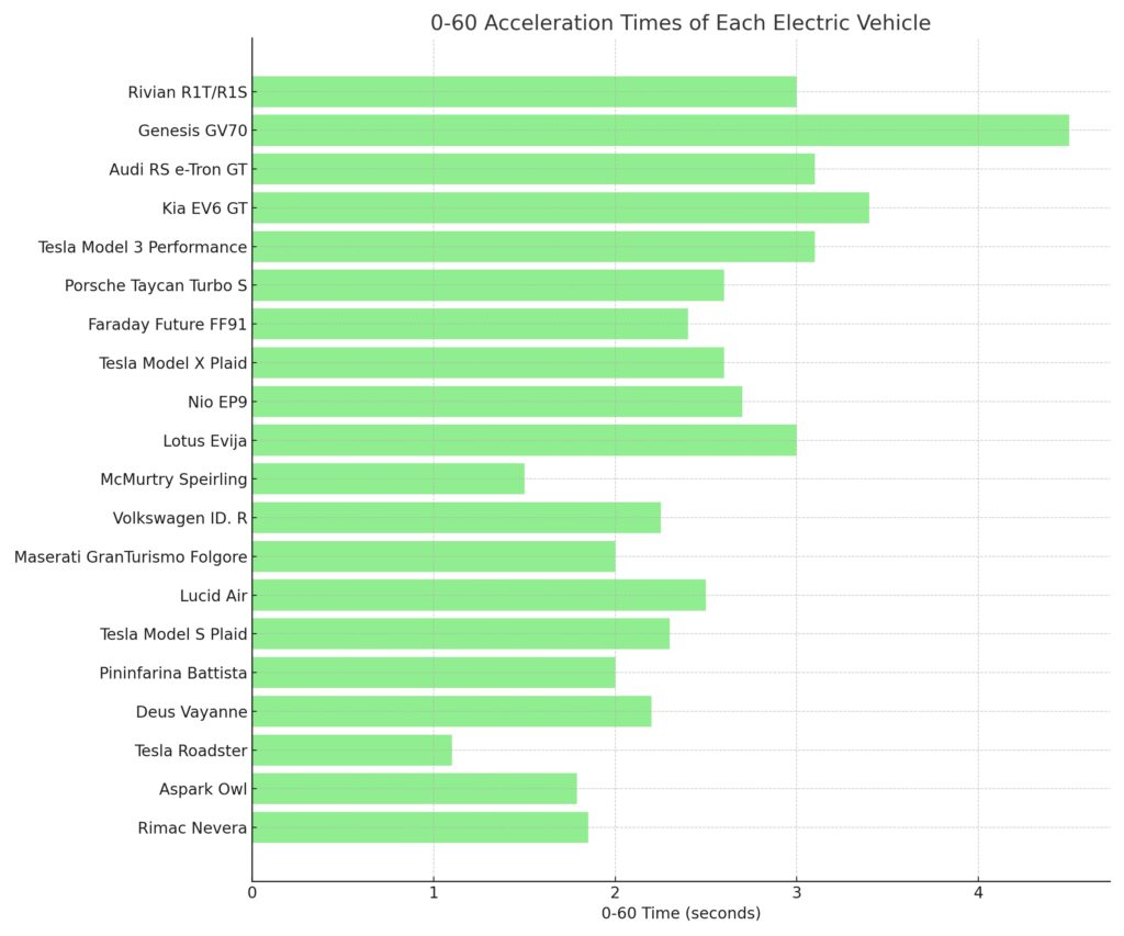 0-60 acceleration times for these EVs